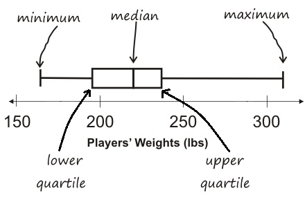 Image result for box and whisker plot